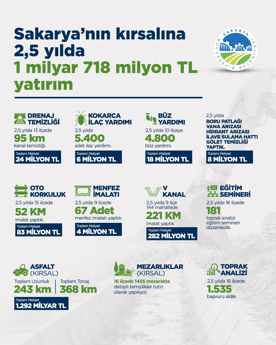 Büyükşehir’den Sakarya’nın kırsalına 2,5 yılda 1 Milyar 718 Milyon TL yatırım